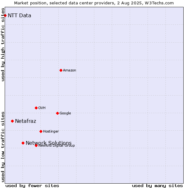Market position of Network Solutions vs. Netafraz vs. NTT Data