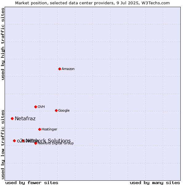 Market position of Network Solutions vs. o2switch vs. Netafraz