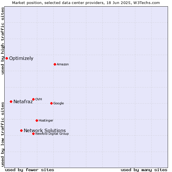 Market position of Network Solutions vs. Netafraz vs. Optimizely