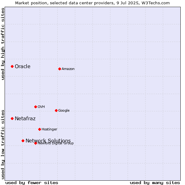 Market position of Network Solutions vs. Oracle vs. Netafraz