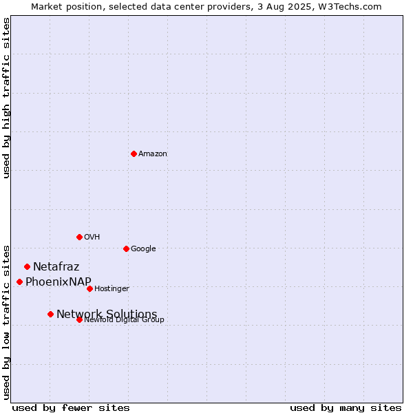 Market position of Network Solutions vs. Netafraz vs. PhoenixNAP