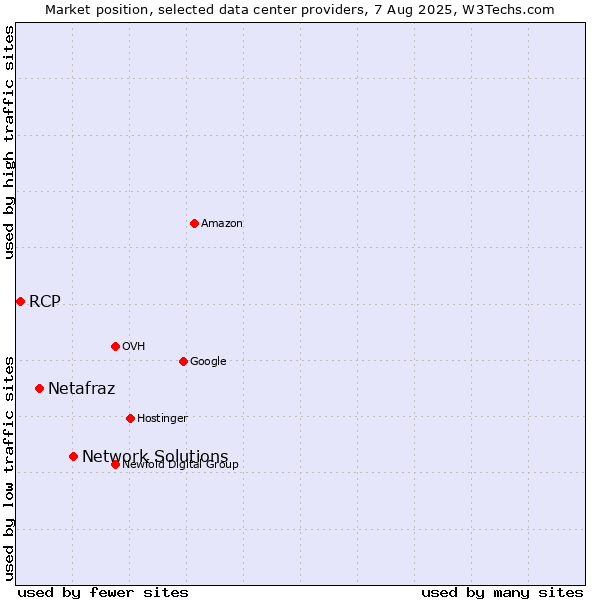 Market position of Network Solutions vs. Netafraz vs. RCP