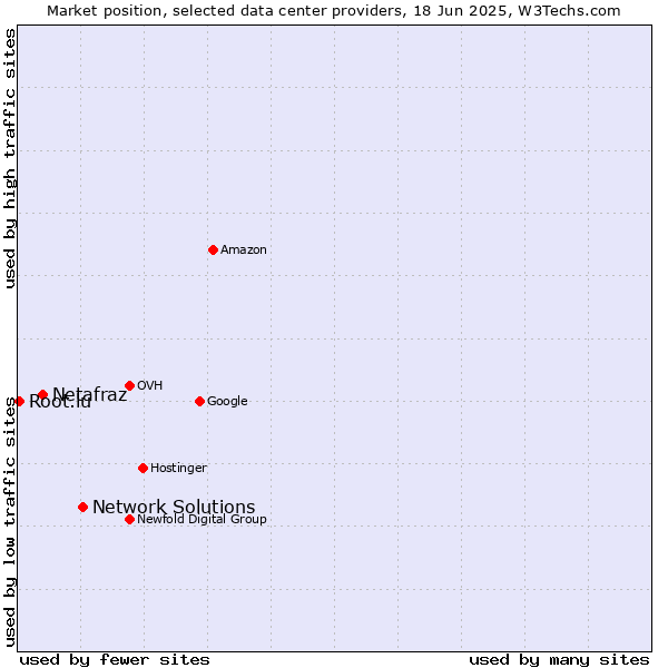 Market position of Network Solutions vs. Netafraz vs. Root.lu