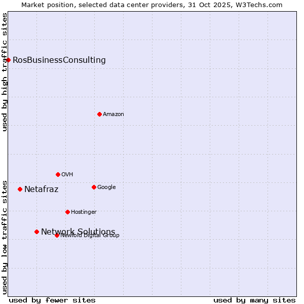 Market position of Network Solutions vs. Netafraz vs. RosBusinessConsulting