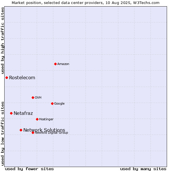 Market position of Network Solutions vs. Netafraz vs. Rostelecom