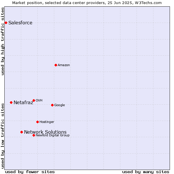 Market position of Network Solutions vs. Netafraz vs. Salesforce