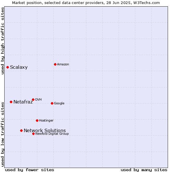 Market position of Network Solutions vs. Netafraz vs. Scalaxy