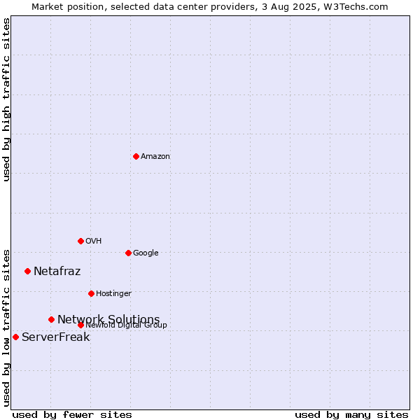 Market position of Network Solutions vs. Netafraz vs. ServerFreak