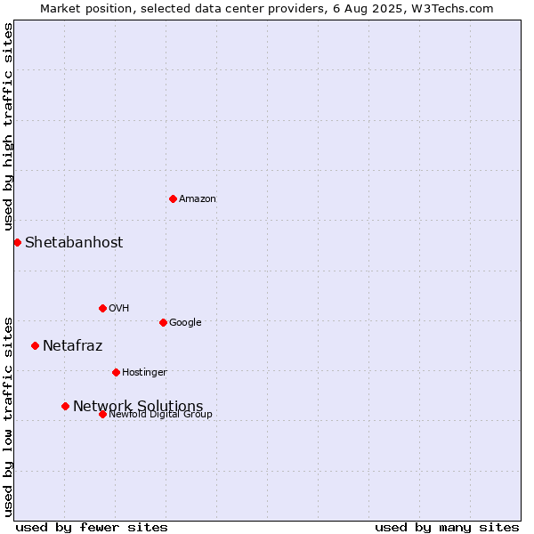 Market position of Network Solutions vs. Netafraz vs. Shetabanhost