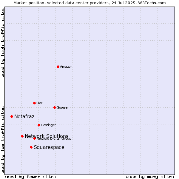 Market position of Squarespace vs. Network Solutions vs. Netafraz