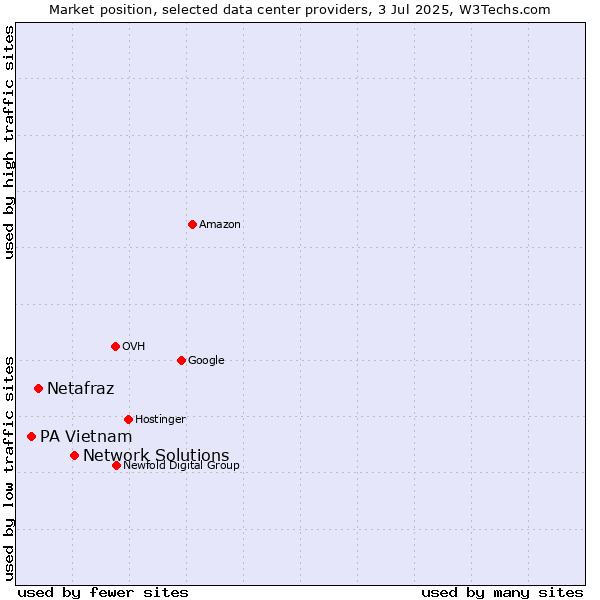Market position of Network Solutions vs. Netafraz vs. PA Vietnam