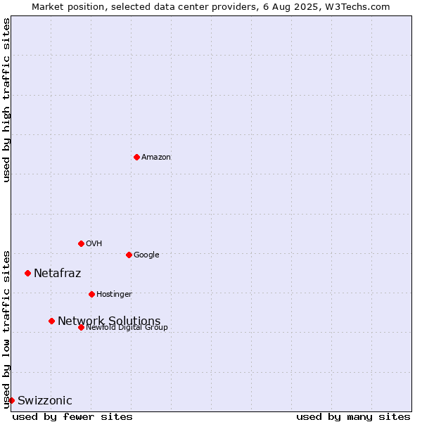 Market position of Network Solutions vs. Netafraz vs. Swizzonic