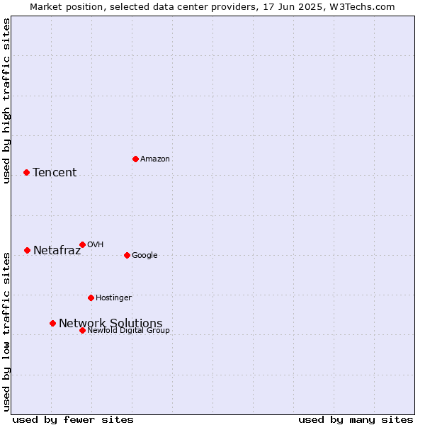 Market position of Network Solutions vs. Netafraz vs. Tencent