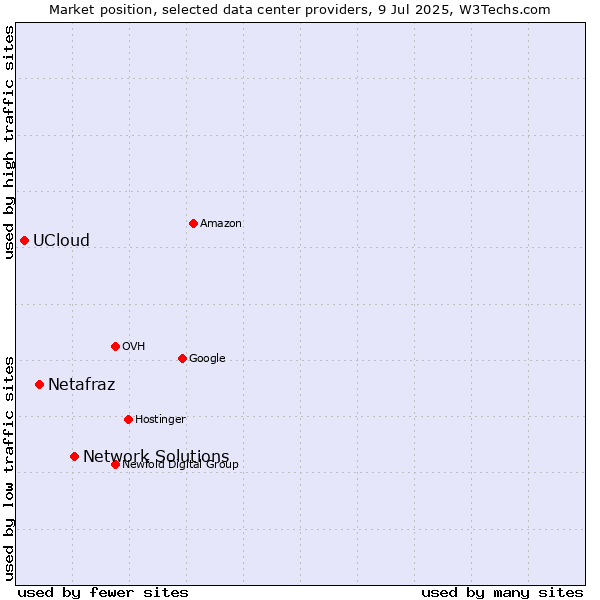Market position of Network Solutions vs. Netafraz vs. UCloud
