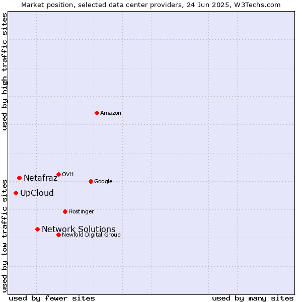 Market position of Network Solutions vs. Netafraz vs. UpCloud