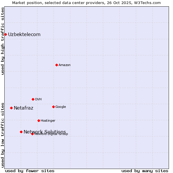 Market position of Network Solutions vs. Netafraz vs. Uzbektelecom