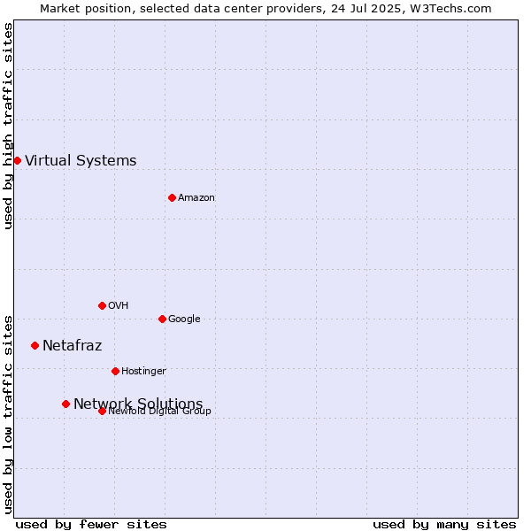 Market position of Network Solutions vs. Netafraz vs. Virtual Systems