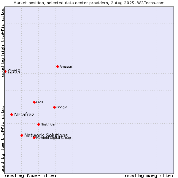 Market position of Network Solutions vs. Netafraz vs. Opti9
