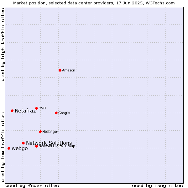 Market position of Network Solutions vs. Netafraz vs. webgo