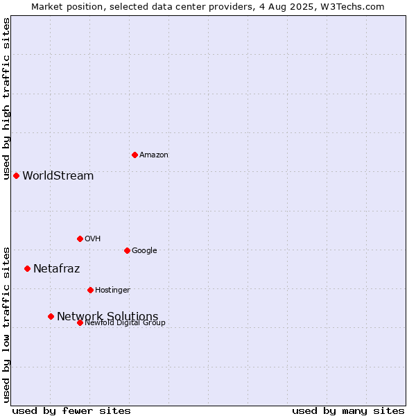 Market position of Network Solutions vs. Netafraz vs. WorldStream