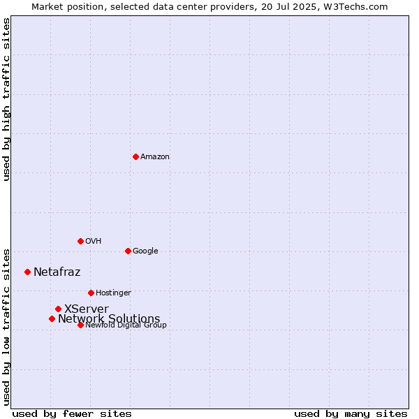 Market position of XServer vs. Network Solutions vs. Netafraz