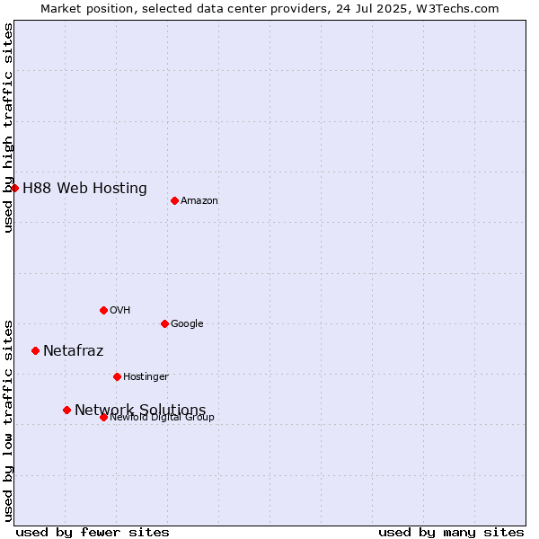 Market position of Network Solutions vs. Netafraz vs. H88 Web Hosting