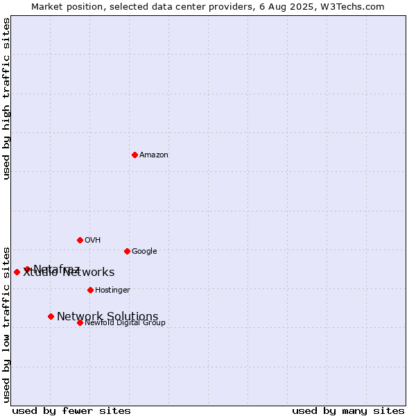 Market position of Network Solutions vs. Netafraz vs. Xtudio Networks