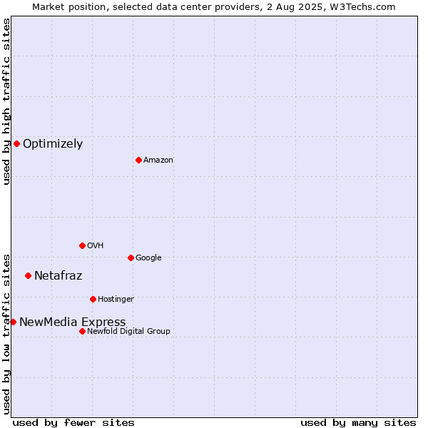Market position of Netafraz vs. Optimizely vs. NewMedia Express