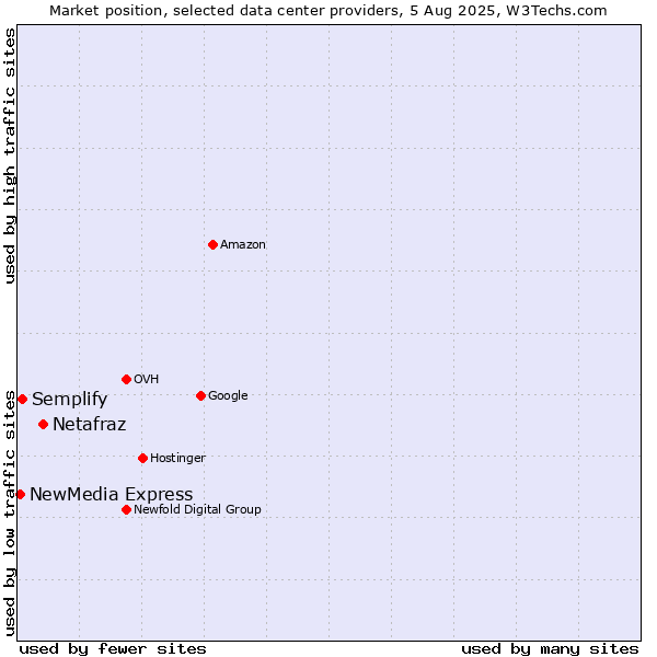 Market position of Netafraz vs. Semplify vs. NewMedia Express