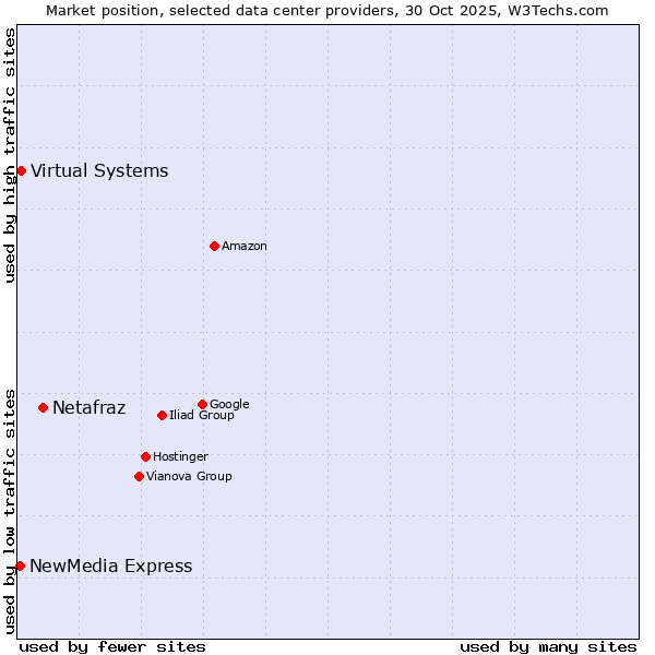 Market position of Netafraz vs. Virtual Systems vs. NewMedia Express