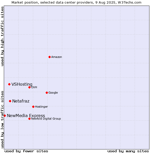 Market position of Netafraz vs. VSHosting vs. NewMedia Express