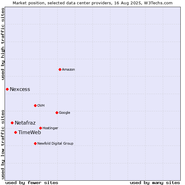 Market position of TimeWeb vs. Netafraz vs. Nexcess