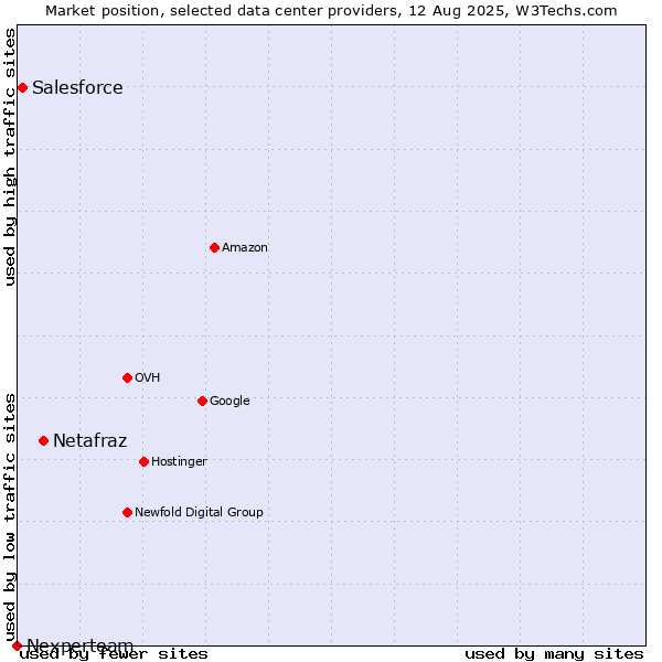 Market position of Netafraz vs. Salesforce vs. Nexperteam