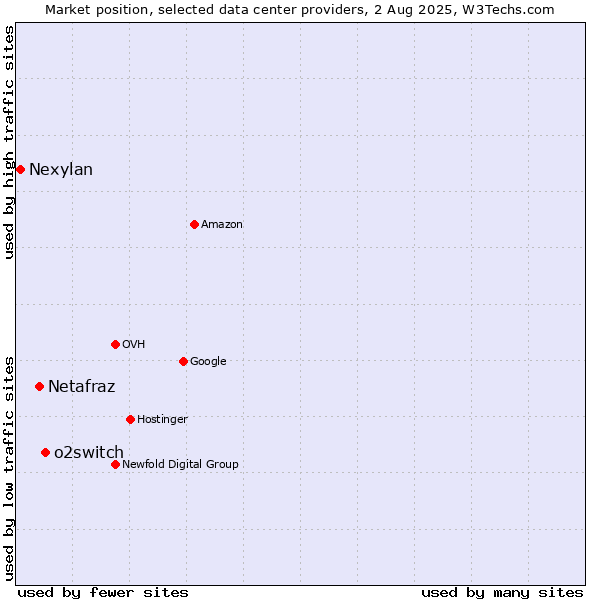 Market position of o2switch vs. Netafraz vs. Nexylan