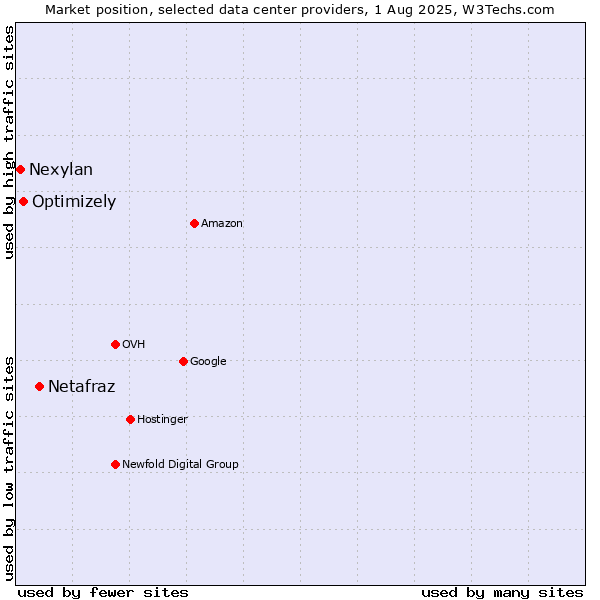 Market position of Netafraz vs. Optimizely vs. Nexylan