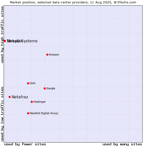 Market position of Netafraz vs. Nexylan vs. Virtual Systems