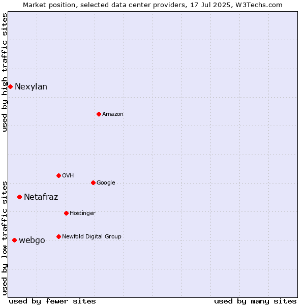 Market position of Netafraz vs. webgo vs. Nexylan