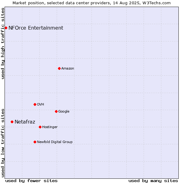 Market position of Netafraz vs. NFOrce Entertainment