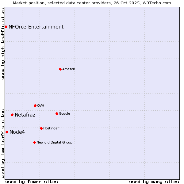 Market position of Netafraz vs. Node4 vs. NFOrce Entertainment