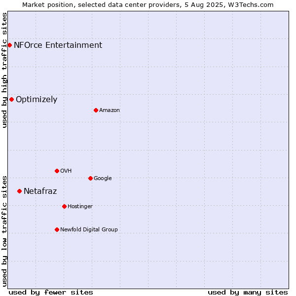 Market position of Netafraz vs. Optimizely vs. NFOrce Entertainment