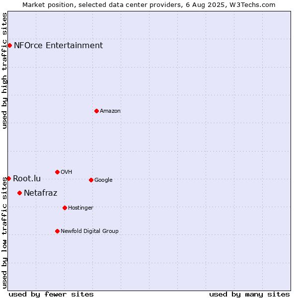 Market position of Netafraz vs. NFOrce Entertainment vs. Root.lu