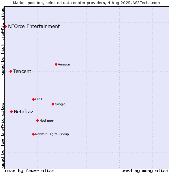 Market position of Netafraz vs. Tencent vs. NFOrce Entertainment
