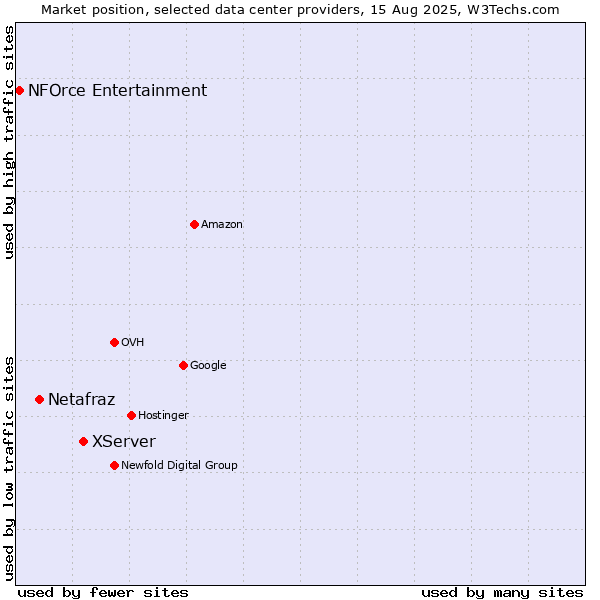 Market position of XServer vs. Netafraz vs. NFOrce Entertainment