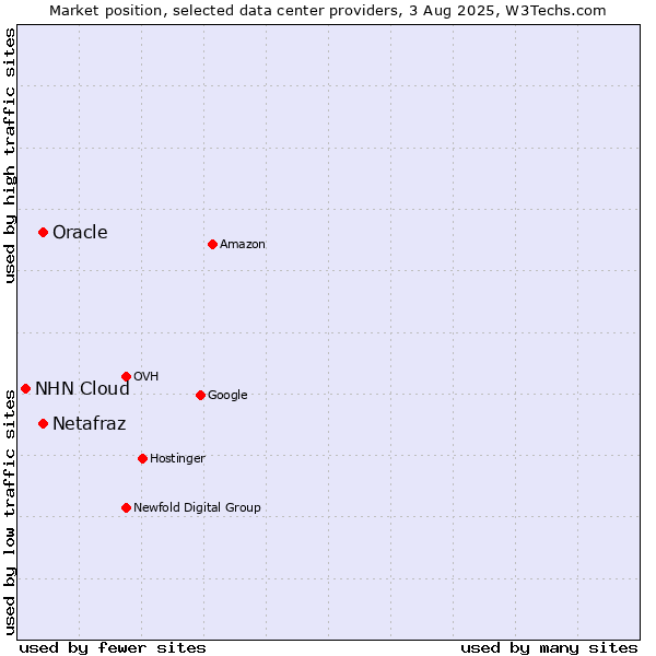 Market position of Oracle vs. Netafraz vs. NHN Cloud