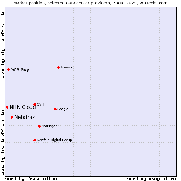 Market position of Netafraz vs. Scalaxy vs. NHN Cloud