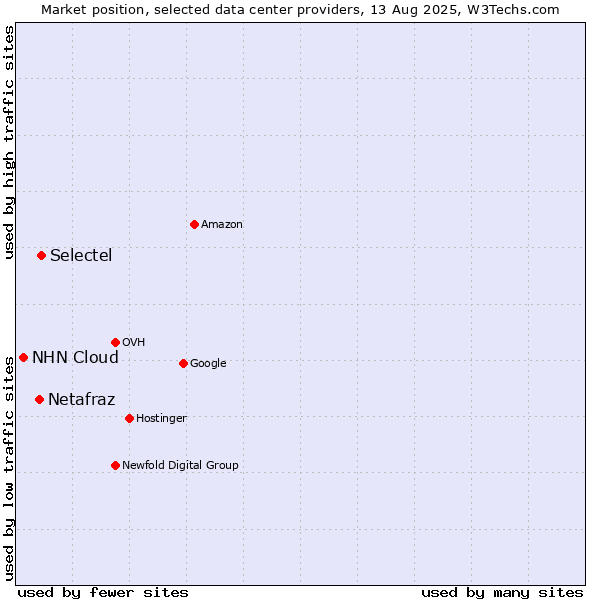 Market position of Selectel vs. Netafraz vs. NHN Cloud