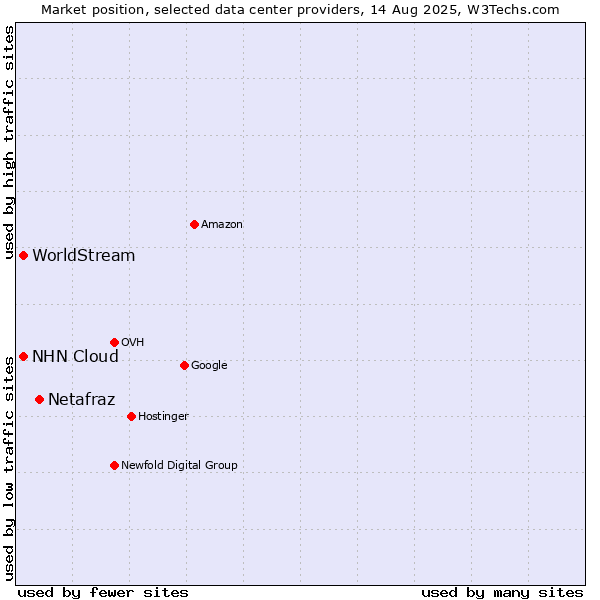 Market position of Netafraz vs. NHN Cloud vs. WorldStream