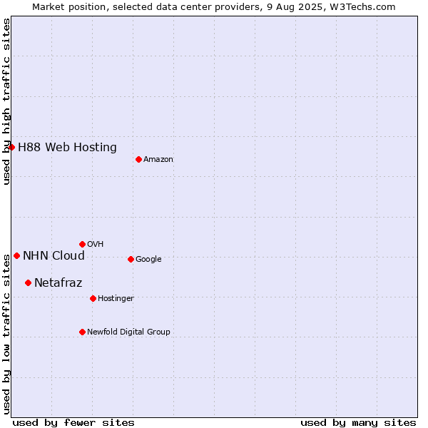 Market position of Netafraz vs. NHN Cloud vs. H88 Web Hosting