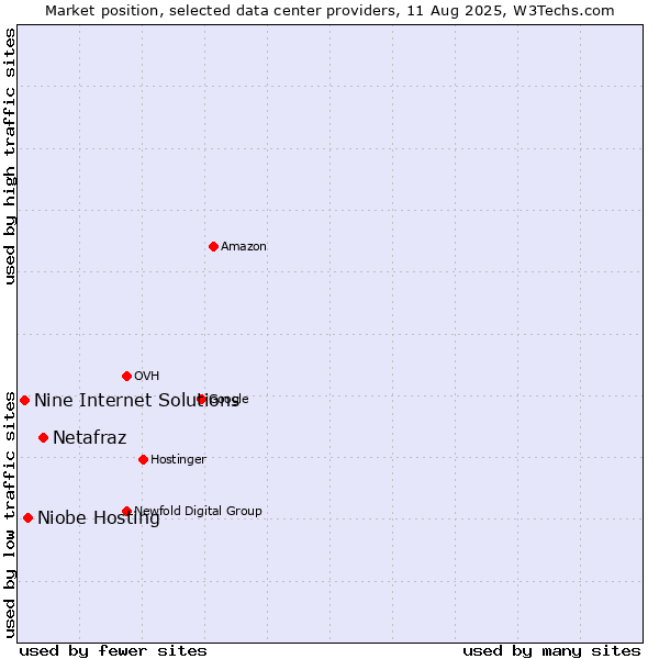 Market position of Netafraz vs. Niobe Hosting vs. Nine Internet Solutions