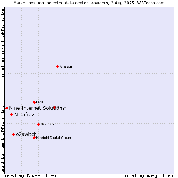 Market position of o2switch vs. Netafraz vs. Nine Internet Solutions